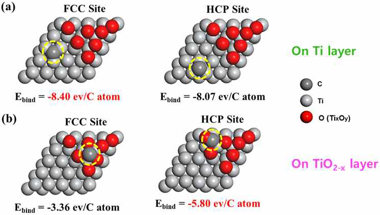 (a) 순수한 Ti 층과 (b) TiO2-x 층위에 탄소의 결합 에너지 시뮬레이션