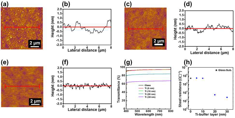 Ti 두께별 AFM 이미지 및 표면 높이 (a),(b) 3 nm (c),(d) 5 nm (e),(f) 10 nm. Ti 두께별 (g) 투과도와 (h) 면 저항변화