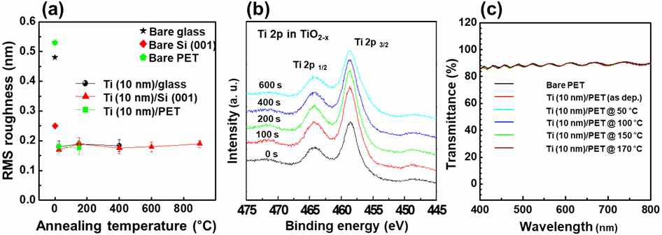 Ti (10 nm) H2 분위기 열처리 후 공기 중에서 관찰된 (a) 표면 거칠기, (b) XPS depth-profile, (c) PET 위에 Ti-buffer layer 의 투과도