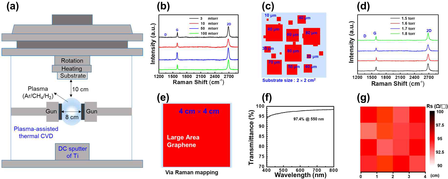 (a) PAT-CVD 모식도, 압력별 Raman spectrum (b) 3~100 mtorr, (d) 1~1.8 torr (c) 100 mtorr 와 (e) 1.8 torr 에서 라만 매핑, (f) 그래핀 투명도와 (g) 면저항 mapping