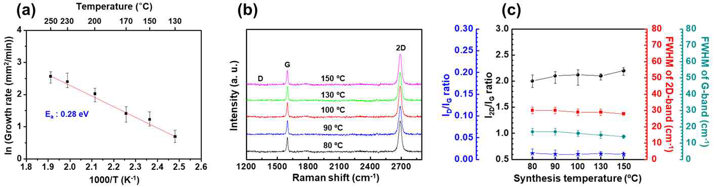 온도별 그래핀의 (a) 성장 면적, (b) Raman spectra, (c) I2D/IG, ID/IG, 2D 와 G 의 반치폭