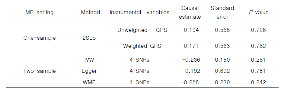 Causal effects of body mass index on estimated glomerular filtration rate for one- and two-sample Mendelian randomization (MR) setting