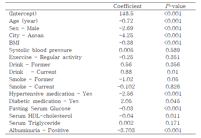 Associations of the covariates with estimated glomerular filtration rate at baseline