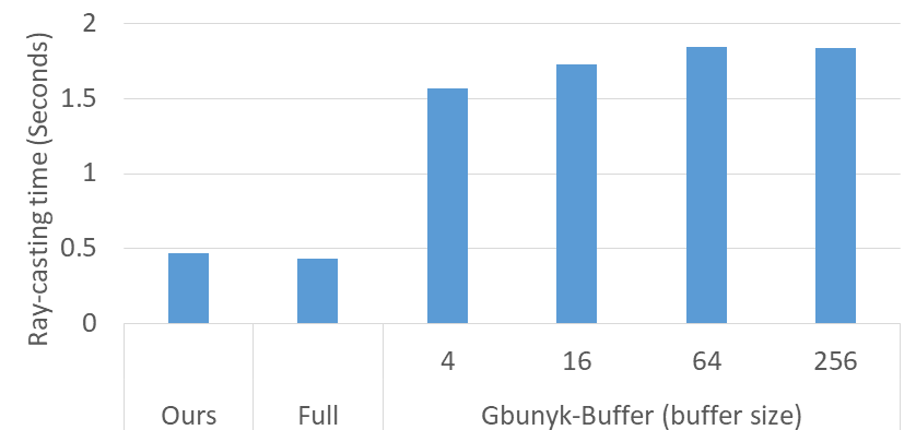 버퍼 크기에 따른 성능 (Dataset 1)