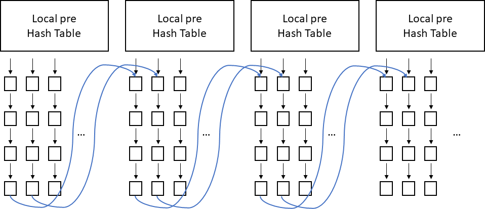 해시 테이블(hash table) 형태 및 통합 과정 개요