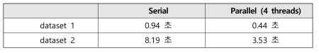 비정렬격자 볼륨렌더링 성능 측정 결과