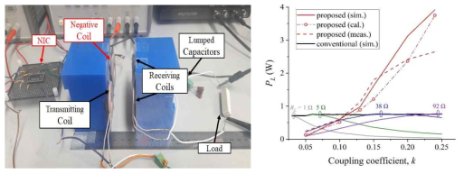 네거티브 코일을 적용한 멀티코일 무선전력전송 시스템: (좌) 제안하는 시스템, (우) 출력전력결과