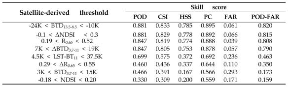 8개 변수에 대한 경계값과 통계적 검증 결과 (POD: Probability of Detection, CSI: Critical Success Index, HSS: Heidke Skill Scores, PC: Percentage Correct, FAR: False Alarm Ratio)