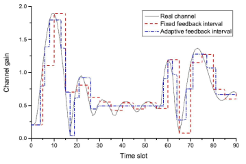 채널 상태에 따른 동적 피드백 기법