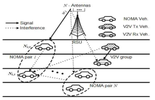 MIMO-NOMA V2X 차량 네트워크 모델