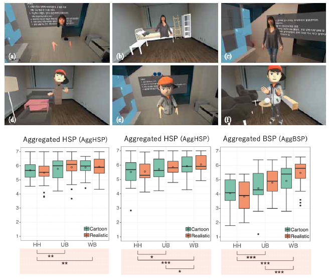 아바타 표현 조건 및 서로 다른 사용자 과업 (Study 1,2)에 대한 표현 조건 (HH: 머리 및 손 아바타, UB: 상반신 아바타, WB: 전신 아바타) 별 사회적 실재감 평가 결과. (가장 왼쪽부터 차례대로) Study 1, Study 2 (Study 2의 경우 2가지 평가 지표를 수행하였음)