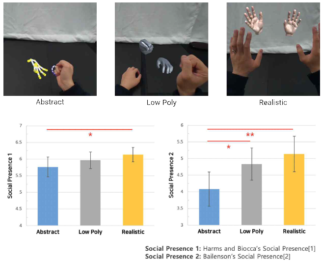 손 표현 방식 및 표현 조건별 사회적 실재감 차이 비교