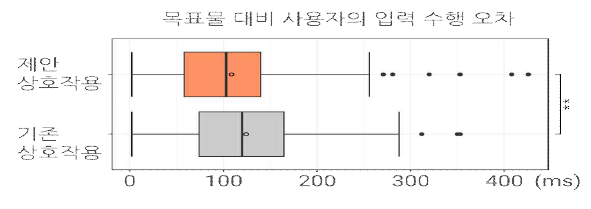 사용자의 손가락 입력 수행의 시간적 오차