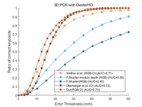 공용 데이터셋(Dexter+Object)에 대한 3D PCK 평가 결과