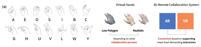 (좌) 사용자 평가 시 활용된 복잡한 상호작용 예인 한 손 수화, (우) 손 기반 원격 협업 시스템 구성 시 활용 가능한 사용자 중심 시스템 디자인 제언(Design Implications)