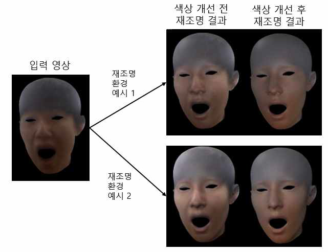 색상 개선 적용 전/후 재조명 결과 차이. 색상 개선을 적용하였을 경우 더 자연스러운 재조명이 가능함