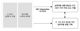 상호작용 경험 증진을 위한 사용성 및 실재감 중심 손 기반 원격 협업 상호작용 연구