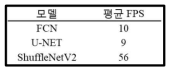 모델에 따른 평균 FPS