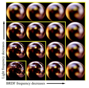 동일한 환경에서 다양한 frequency로 환경광을 추출했을 때의 변화 [Ramamoorthi 2002]