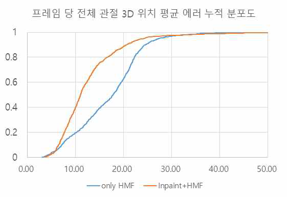 프레임 당 전체 관절 3D 위치 평균 에러 누적 분포도