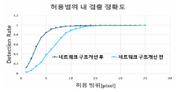 동공 검출 네트워크 정확도 비교