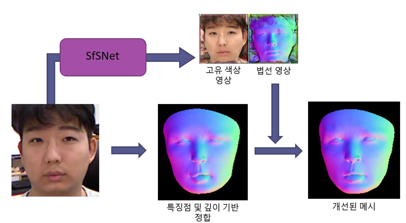 기존 SfSNet 기반 메시 보정 프레임워크