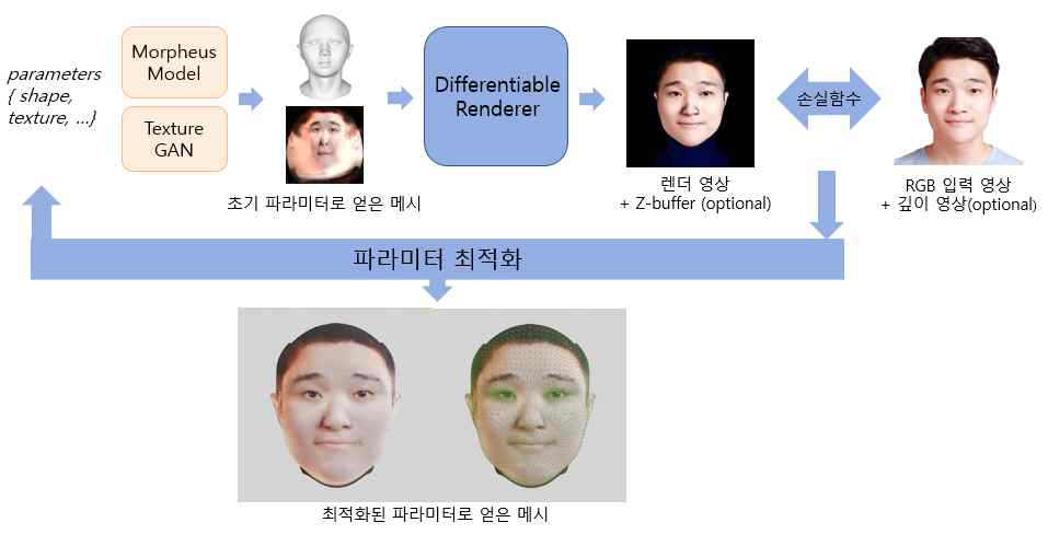 적대적 텍스처 생성 네트워크를 이용한 얼굴 통합 복원 프레임워크