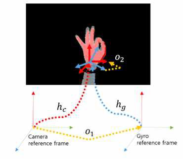 자이로-카메라-센서 간 좌표계 관계