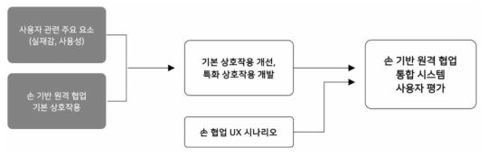 상호작용 개선 및 손 기반 원격 협업 통합 시스템 평가 연구 흐름도