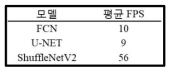 모델에 따른 평균 FPS