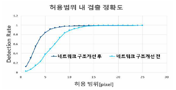 동공 검출 네트워크 정확도 비교