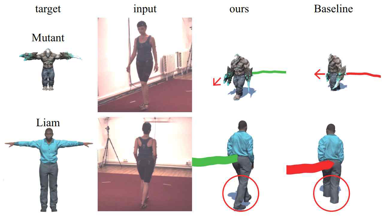 모션 리타겟팅 결과. 제안한 방법(ours)이 기존 방법 (Baseline[Villegas et al.]) 대비 더 자연스러운 리타겟팅을 수행함