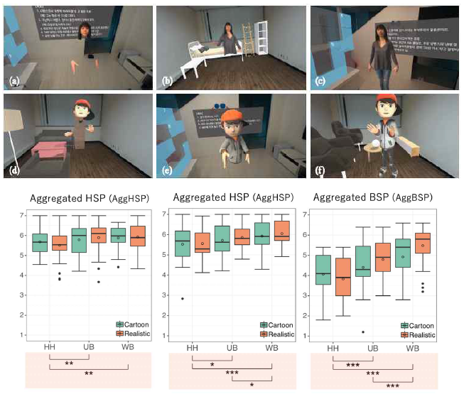 아바타 표현 조건 및 서로 다른 사용자 과업 (Study 1,2)에 대한 표현 조건 (HH: 머리 및 손 아바타, UB: 상반신 아바타, WB: 전신 아바타)별 사회적 실재감 평가 결과. (가장 왼쪽부터 차례대로) Study 1, Study 2 (Study 2의 경우 2가지 평가 지표를 수행하였음)