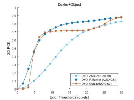 공용 데이터셋[Sridhar, S. et al. 2016]에 대한 정량 평가 결과, 손 추적기에 적용된 제안한 방법(Ours)이 기존 손-물체 추적기 (Mueller, F. et al. 2017)와 유사한 성능치를 달성함