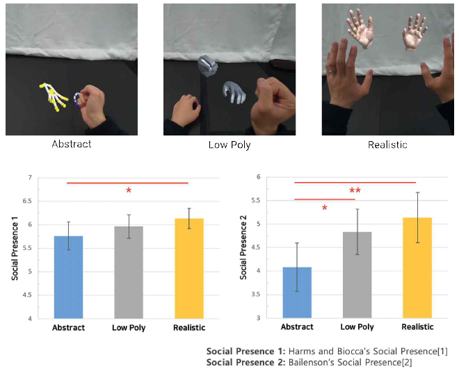 손 표현 방식 및 표현 조건별 사회적 실재감 차이 비교