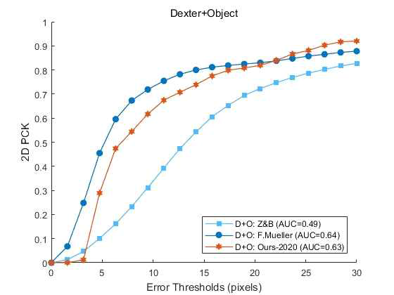 정량 비교 실험: 공용 데이터셋(Dexter+Object)에 대한 2D PCK 평가 결과
