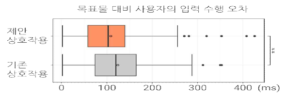 사용자의 손가락 입력 수행의 시간적 오차