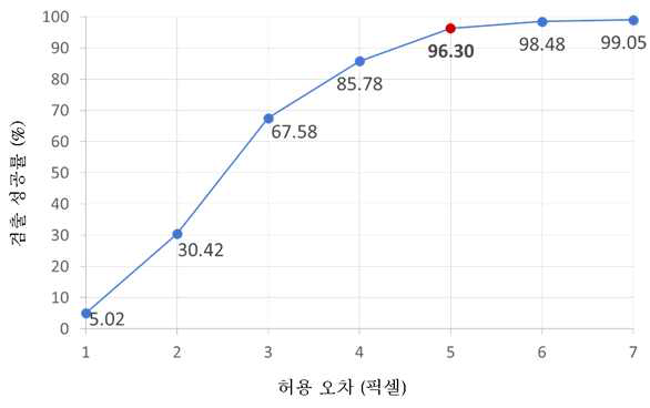 허용 오차 – 동공 검출 성공률 그래프. 허용 오차가 5픽셀일 때의 동공 검출 성공률은 96.30%, 7픽셀일 때는 99.05%의 성공률을 보임