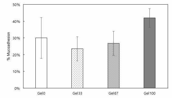 Mucoadhesion of P(AA-co-GelMA) hydrogel particles as a function of AA and GelMA compositions