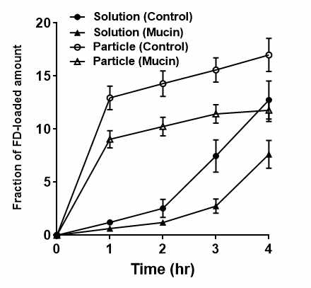 In vitro transport of FITC-dextran across Caco-2 cells using P(AA-co-GelMA) hydrogel particles