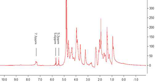 1H NMR spectrum of GelMA. The peaks at 5.3 ppm and 5.6 ppm represent the incorporation of double bonds into the natural gelatin