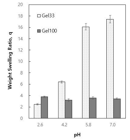 Weight swelling ratio of P(AA-co-GelMA) hydrogels as a function of pH