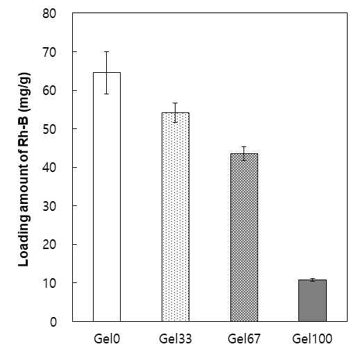 Loading amount of Rh-B in P(AA-co-GelMA) hydrogels having various AA and GelMA compositions