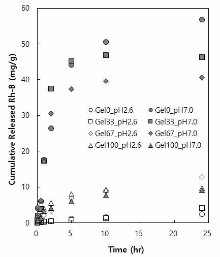 Cumulative amount of Rh-B released from P(AA-co-GelMA) hydrogels in pH 2.6 and pH 7.0 buffer solutions as a function of time