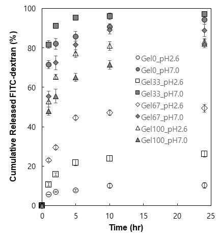 Cumulative amount of FITC-dextran released from P(AA-co-GelMA) hydrogel particles in pH 2.6 and pH 7.0 buffer solutions as a function of time