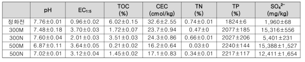 열처리 정화 전, 300 ℃, 500 ℃ 및 일반공기조성(M), 무산소조건(N)에서 생산된 열처리 정화 준설토 내 pH, EC1:5, TOC, TN, CEC, TP, SO42-, 수용성 유기탄소 함량