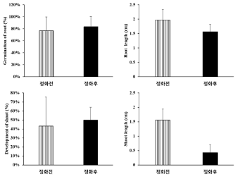 정화전 준설토와 steel case 없이 내열 용기만을 이용하여 일반공기조성에서 300 ℃, 30분간 생산된 열처리 정화 준설토를 이용한 보리 발아 및 생장실험 결과: (a) 뿌리 발아, (b) 줄기 발아, (c) 뿌리 길이, (d) 줄기 길이