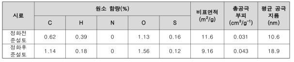 청정지역에서 현장채취한 퇴적토(정화전 준설토로 명명)와 그 퇴적토의 bunker C유 인공오염 후 열처리 정화한 산물(정화후 준설토로 명명)의 성상 비교