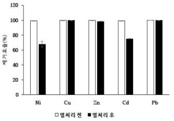 열처리 전 준설토와 열처리 후 준설토의 오염수 내 중금속 제거율