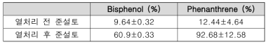 열처리 전 준설토와 열처리 후 준설토의 오염수 내 유기오염물질 제거율
